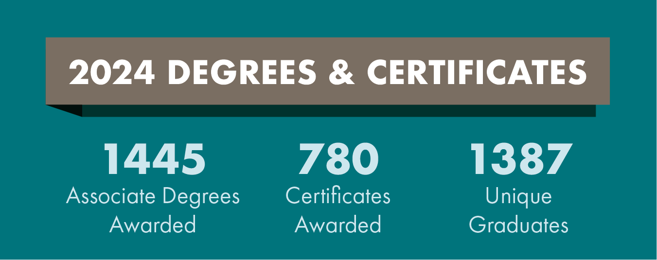 Degrees and Certificates