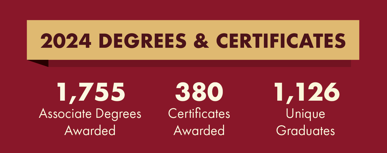 Degrees and Certificates