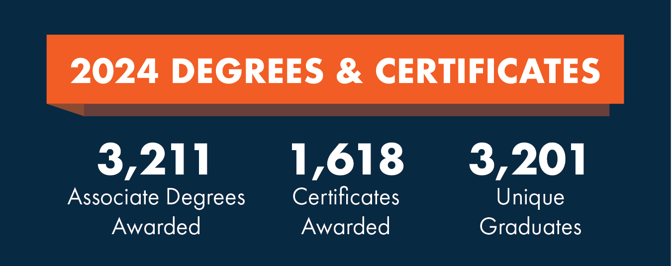 Degrees and Certificates