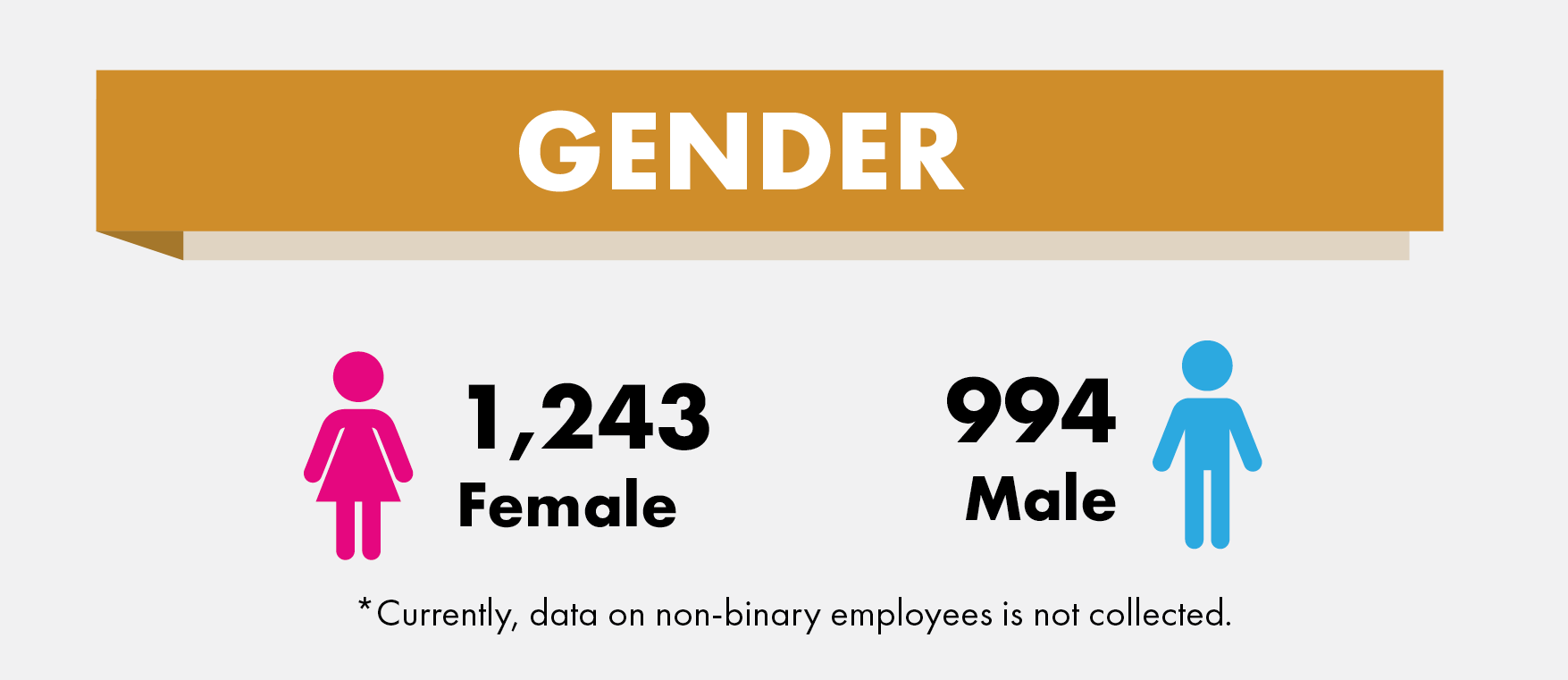 Employee gender