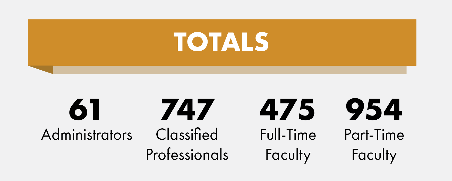 Employee Totals