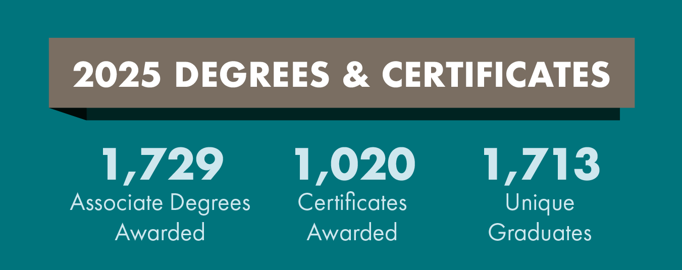Degrees and Certificates