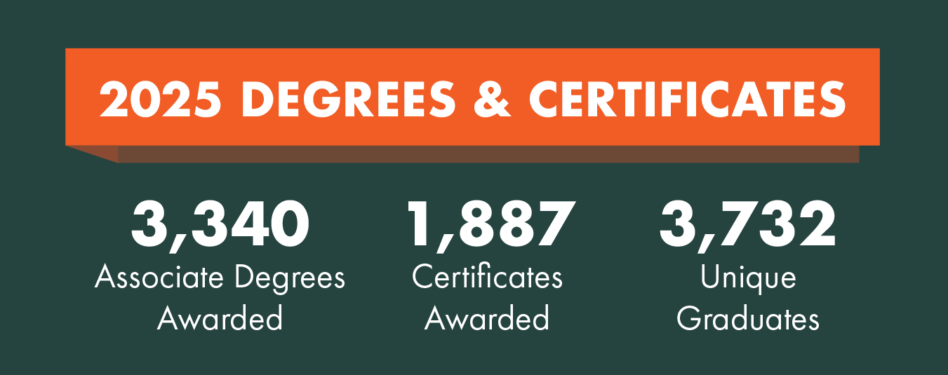 Degrees and Certificates