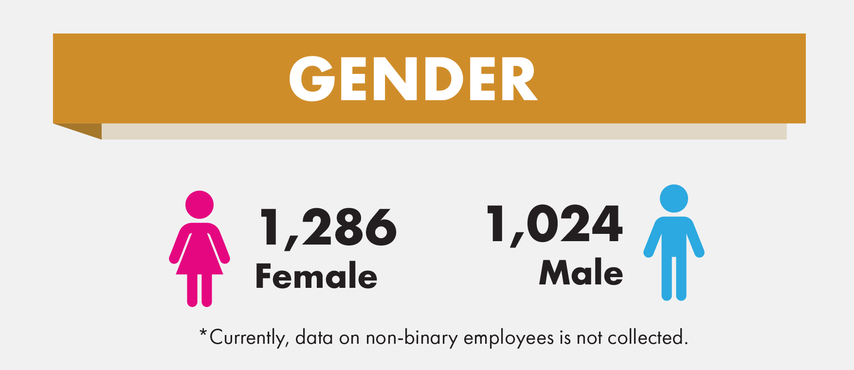 Employee gender