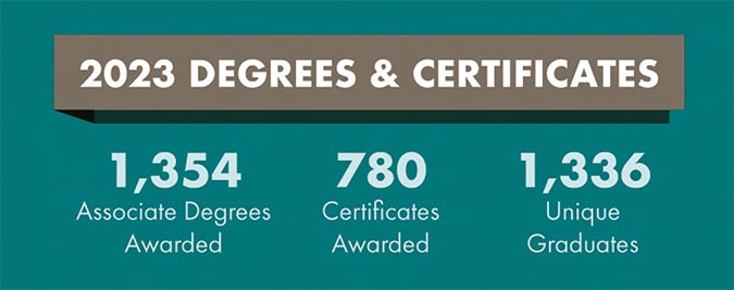 Degrees and Certificates