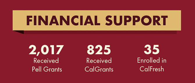 Financial Support