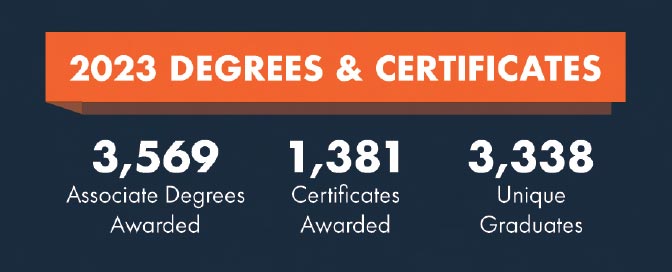 Degrees and Certificates