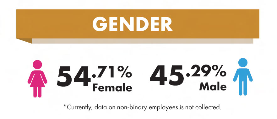 Employee gender