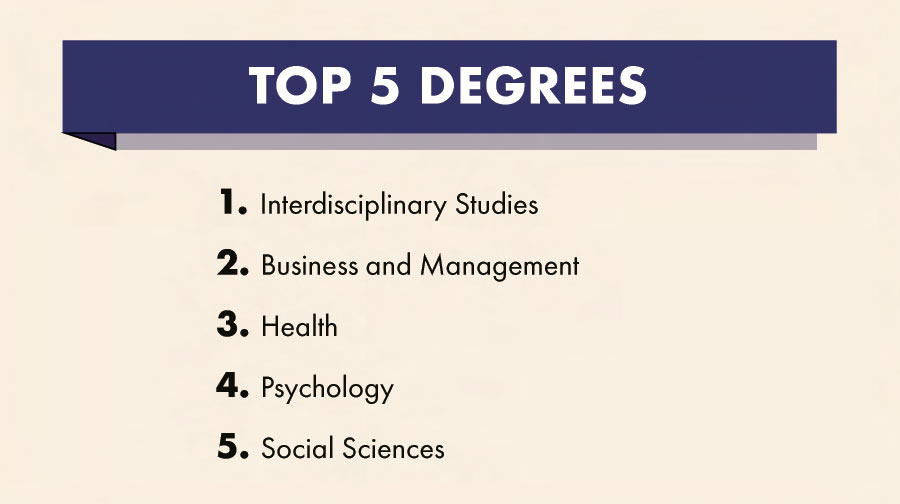 Top 5 Degrees