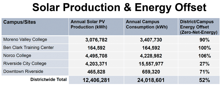 Solar Production & Energy Offset